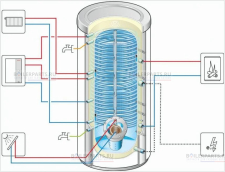 Бойлер косвенного нагрева FE 300/3 MR 300L PROTHERM  0010020650